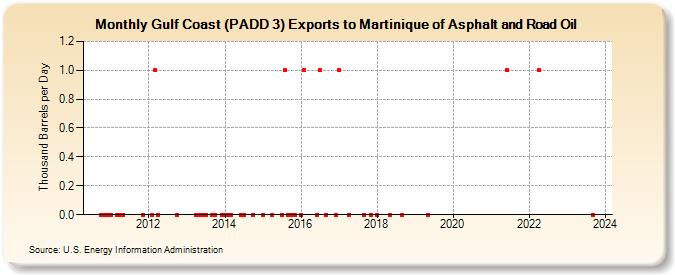 Gulf Coast (PADD 3) Exports to Martinique of Asphalt and Road Oil (Thousand Barrels per Day)