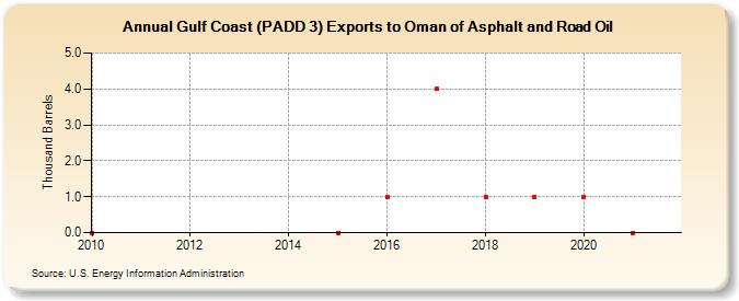 Gulf Coast (PADD 3) Exports to Oman of Asphalt and Road Oil (Thousand Barrels)