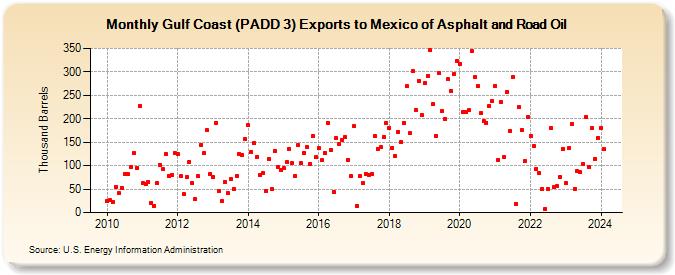 Gulf Coast (PADD 3) Exports to Mexico of Asphalt and Road Oil (Thousand Barrels)