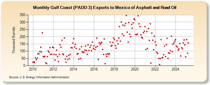 Gulf Coast (PADD 3) Exports to Mexico of Asphalt and Road Oil (Thousand Barrels)