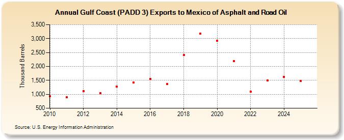 Gulf Coast (PADD 3) Exports to Mexico of Asphalt and Road Oil (Thousand Barrels)