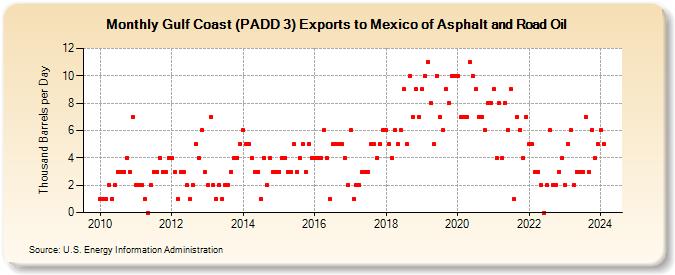Gulf Coast (PADD 3) Exports to Mexico of Asphalt and Road Oil (Thousand Barrels per Day)