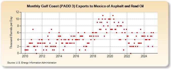 Gulf Coast (PADD 3) Exports to Mexico of Asphalt and Road Oil (Thousand Barrels per Day)