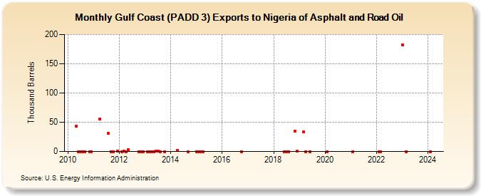 Gulf Coast (PADD 3) Exports to Nigeria of Asphalt and Road Oil (Thousand Barrels)