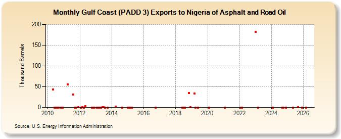 Gulf Coast (PADD 3) Exports to Nigeria of Asphalt and Road Oil (Thousand Barrels)