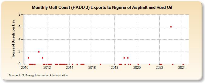 Gulf Coast (PADD 3) Exports to Nigeria of Asphalt and Road Oil (Thousand Barrels per Day)