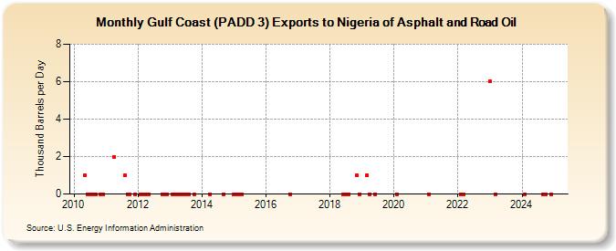 Gulf Coast (PADD 3) Exports to Nigeria of Asphalt and Road Oil (Thousand Barrels per Day)