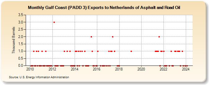Gulf Coast (PADD 3) Exports to Netherlands of Asphalt and Road Oil (Thousand Barrels)