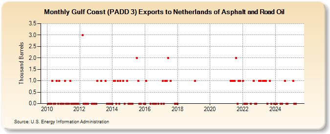 Gulf Coast (PADD 3) Exports to Netherlands of Asphalt and Road Oil (Thousand Barrels)