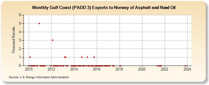 Gulf Coast (PADD 3) Exports to Norway of Asphalt and Road Oil (Thousand Barrels)