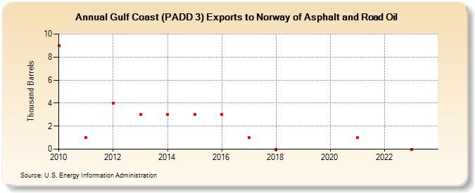 Gulf Coast (PADD 3) Exports to Norway of Asphalt and Road Oil (Thousand Barrels)