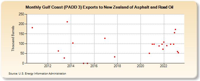 Gulf Coast (PADD 3) Exports to New Zealand of Asphalt and Road Oil (Thousand Barrels)