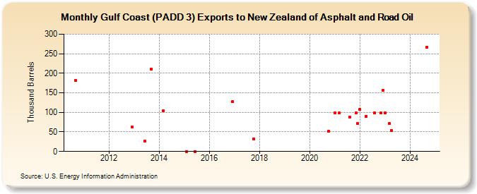 Gulf Coast (PADD 3) Exports to New Zealand of Asphalt and Road Oil (Thousand Barrels)