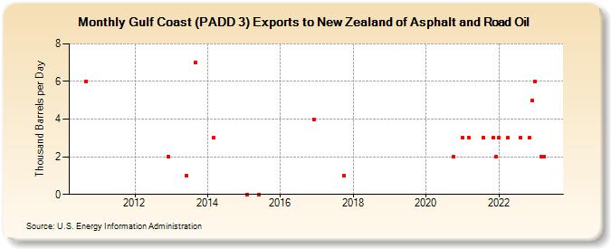 Gulf Coast (PADD 3) Exports to New Zealand of Asphalt and Road Oil (Thousand Barrels per Day)