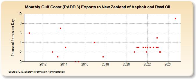 Gulf Coast (PADD 3) Exports to New Zealand of Asphalt and Road Oil (Thousand Barrels per Day)