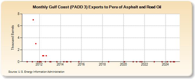 Gulf Coast (PADD 3) Exports to Peru of Asphalt and Road Oil (Thousand Barrels)