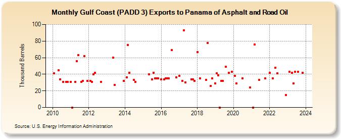 Gulf Coast (PADD 3) Exports to Panama of Asphalt and Road Oil (Thousand Barrels)