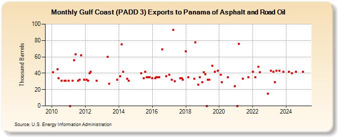 Gulf Coast (PADD 3) Exports to Panama of Asphalt and Road Oil (Thousand Barrels)