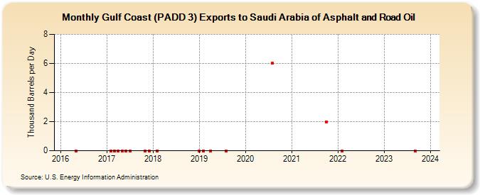 Gulf Coast (PADD 3) Exports to Saudi Arabia of Asphalt and Road Oil (Thousand Barrels per Day)
