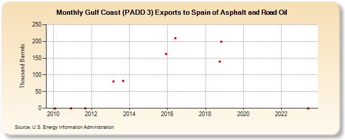 Gulf Coast (PADD 3) Exports to Spain of Asphalt and Road Oil (Thousand Barrels)