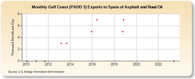 Gulf Coast (PADD 3) Exports to Spain of Asphalt and Road Oil (Thousand Barrels per Day)