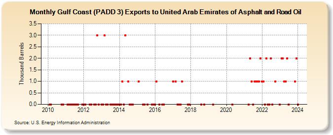 Gulf Coast (PADD 3) Exports to United Arab Emirates of Asphalt and Road Oil (Thousand Barrels)