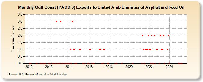 Gulf Coast (PADD 3) Exports to United Arab Emirates of Asphalt and Road Oil (Thousand Barrels)