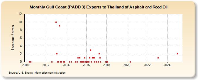 Gulf Coast (PADD 3) Exports to Thailand of Asphalt and Road Oil (Thousand Barrels)