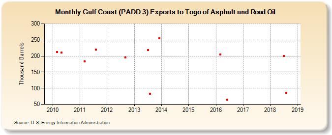 Gulf Coast (PADD 3) Exports to Togo of Asphalt and Road Oil (Thousand Barrels)