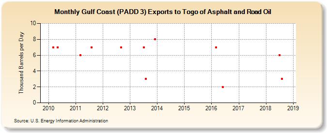 Gulf Coast (PADD 3) Exports to Togo of Asphalt and Road Oil (Thousand Barrels per Day)