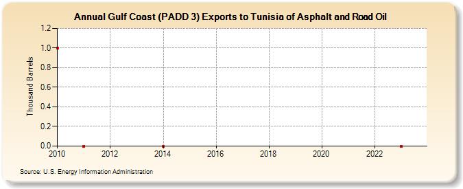 Gulf Coast (PADD 3) Exports to Tunisia of Asphalt and Road Oil (Thousand Barrels)