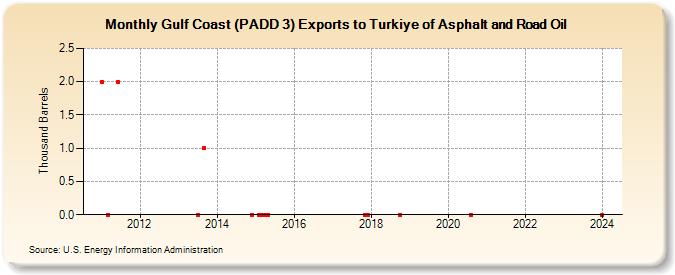 Gulf Coast (PADD 3) Exports to Turkiye of Asphalt and Road Oil (Thousand Barrels)