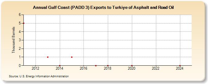 Gulf Coast (PADD 3) Exports to Turkiye of Asphalt and Road Oil (Thousand Barrels)