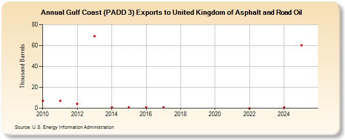 Gulf Coast (PADD 3) Exports to United Kingdom of Asphalt and Road Oil (Thousand Barrels)