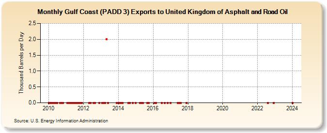 Gulf Coast (PADD 3) Exports to United Kingdom of Asphalt and Road Oil (Thousand Barrels per Day)