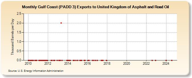 Gulf Coast (PADD 3) Exports to United Kingdom of Asphalt and Road Oil (Thousand Barrels per Day)