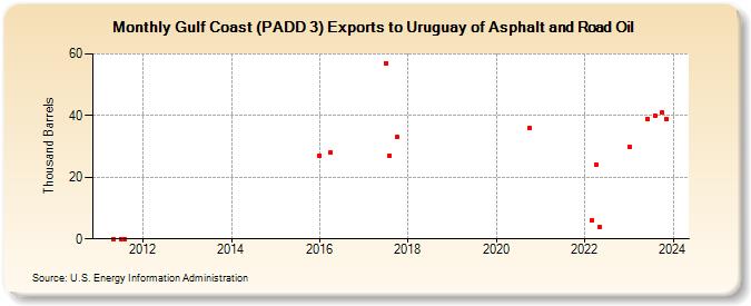Gulf Coast (PADD 3) Exports to Uruguay of Asphalt and Road Oil (Thousand Barrels)