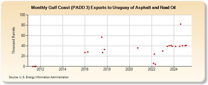 Gulf Coast (PADD 3) Exports to Uruguay of Asphalt and Road Oil (Thousand Barrels)