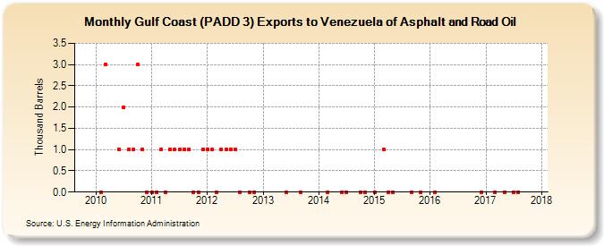Gulf Coast (PADD 3) Exports to Venezuela of Asphalt and Road Oil (Thousand Barrels)
