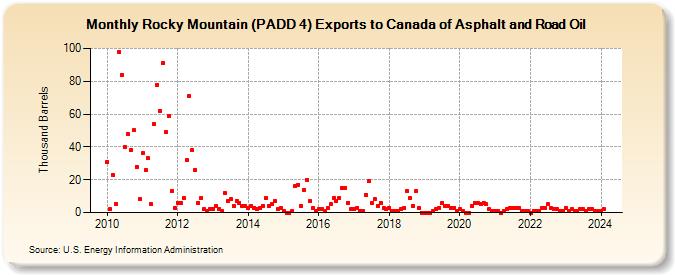 Rocky Mountain (PADD 4) Exports to Canada of Asphalt and Road Oil (Thousand Barrels)