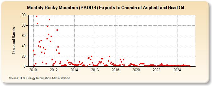 Rocky Mountain (PADD 4) Exports to Canada of Asphalt and Road Oil (Thousand Barrels)