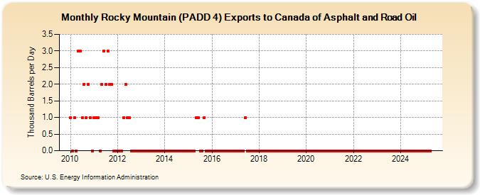 Rocky Mountain (PADD 4) Exports to Canada of Asphalt and Road Oil (Thousand Barrels per Day)