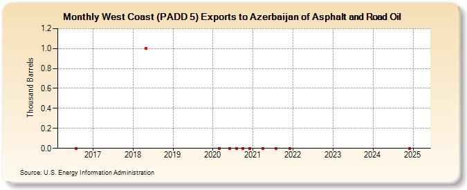 West Coast (PADD 5) Exports to Azerbaijan of Asphalt and Road Oil (Thousand Barrels)