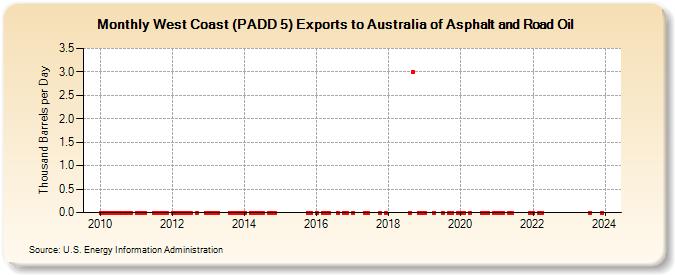 West Coast (PADD 5) Exports to Australia of Asphalt and Road Oil (Thousand Barrels per Day)