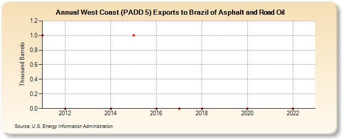 West Coast (PADD 5) Exports to Brazil of Asphalt and Road Oil (Thousand Barrels)