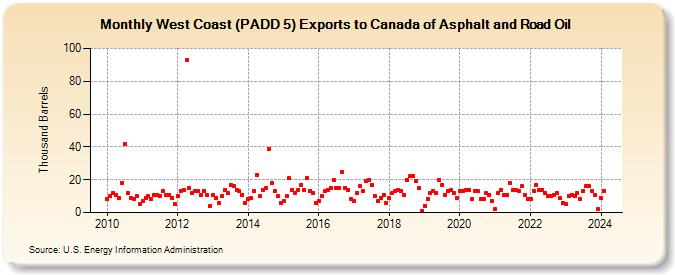 West Coast (PADD 5) Exports to Canada of Asphalt and Road Oil (Thousand Barrels)