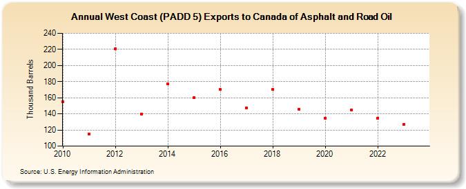 West Coast (PADD 5) Exports to Canada of Asphalt and Road Oil (Thousand Barrels)