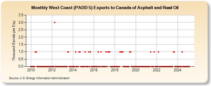 West Coast (PADD 5) Exports to Canada of Asphalt and Road Oil (Thousand Barrels per Day)