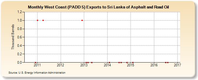 West Coast (PADD 5) Exports to Sri Lanka of Asphalt and Road Oil (Thousand Barrels)