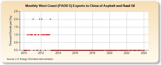 West Coast (PADD 5) Exports to China of Asphalt and Road Oil (Thousand Barrels per Day)